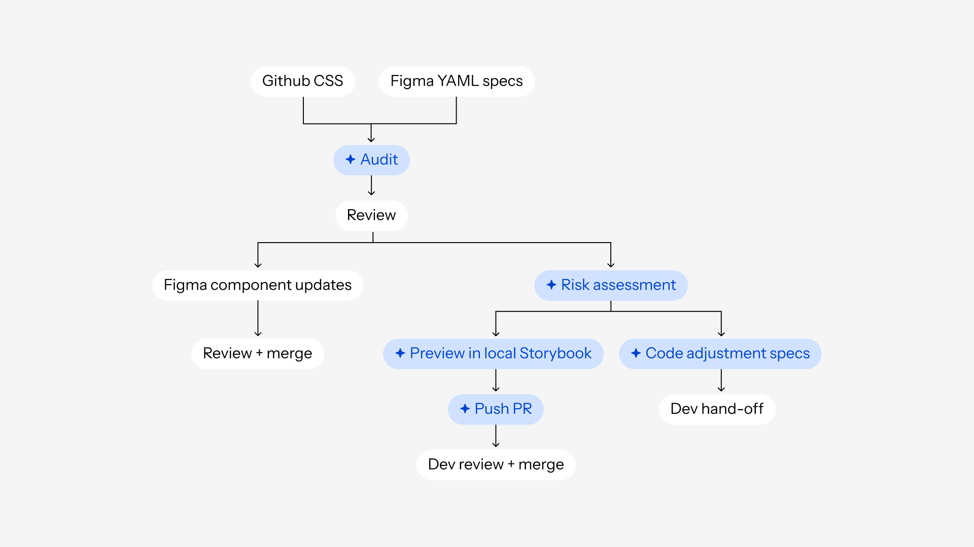 Designer-owned audit workflow with AI-assisted review, Storybook preview, and PR