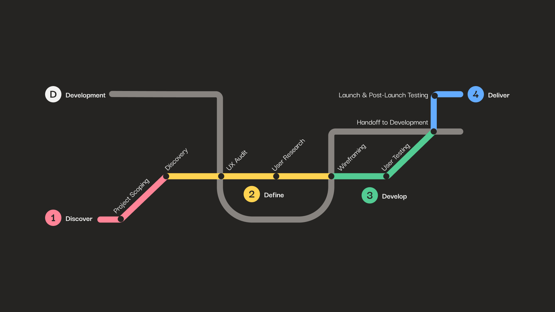 Transit-inspired GWSK design process map from Discover through Deliver